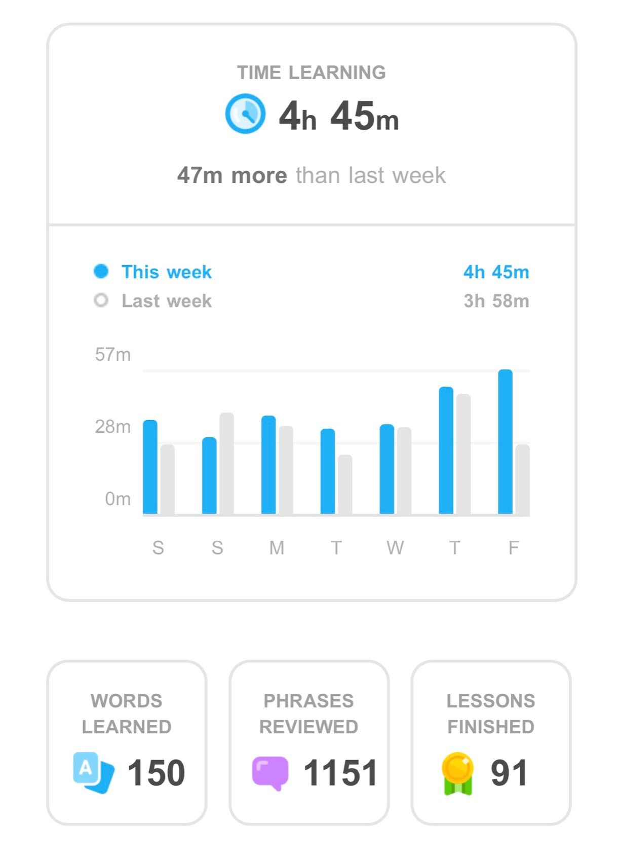 Duolingo Weekly Report