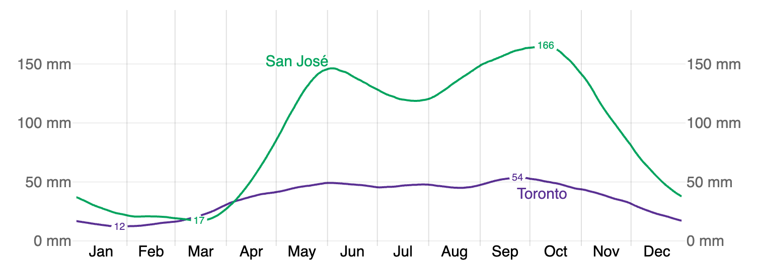 Toronto vs San José 降雨量