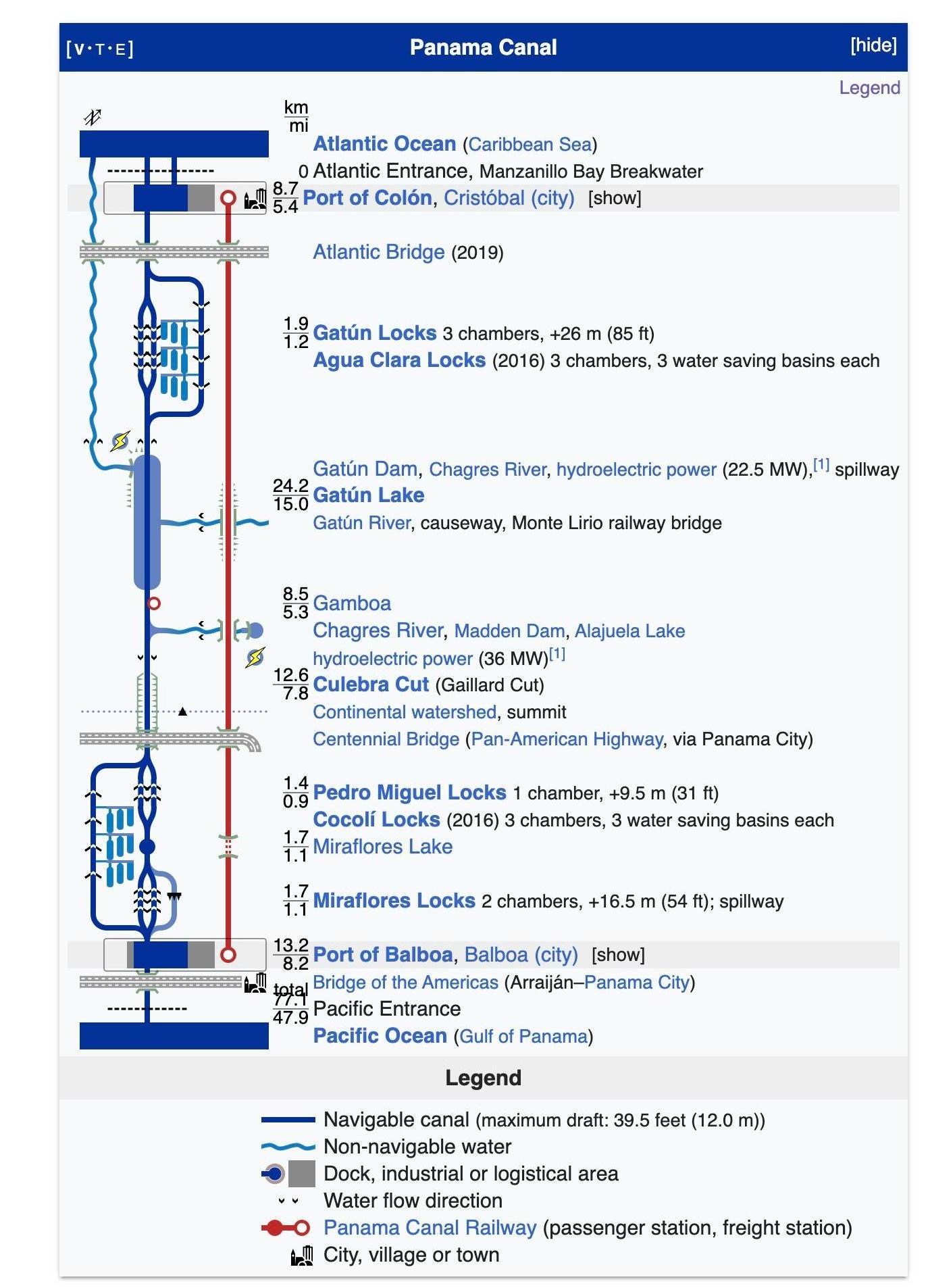 Panama Canal Waterways